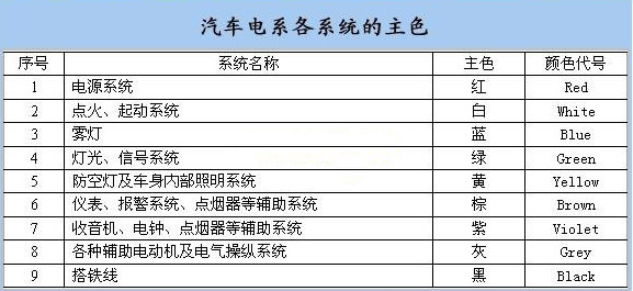 汽車(chē)電系各系統(tǒng)主色