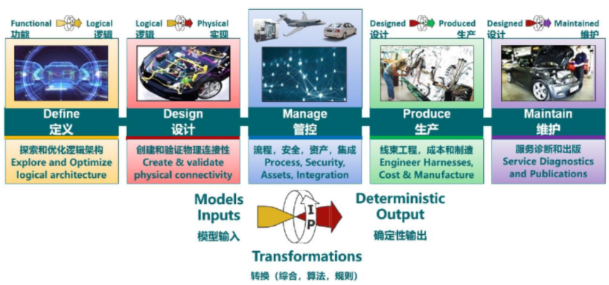 線束設計軟件Capital五大模塊