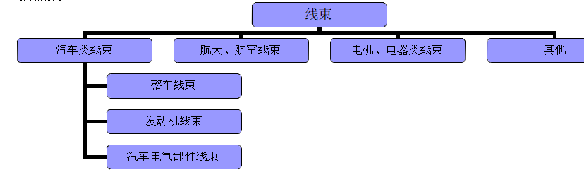 線束分類(lèi)