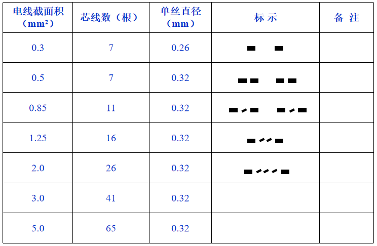 導(dǎo)線規(guī)格