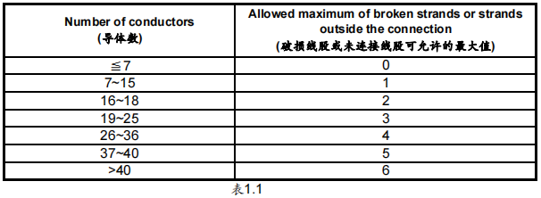 參照斷銅絲標(biāo)準(zhǔn)表.1.1